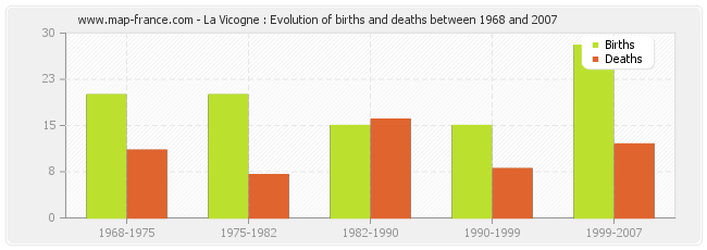 La Vicogne : Evolution of births and deaths between 1968 and 2007